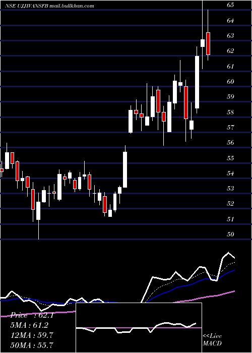  Daily chart UjjivanSmall