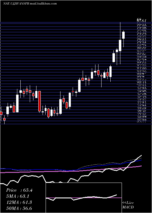  weekly chart UjjivanSmall