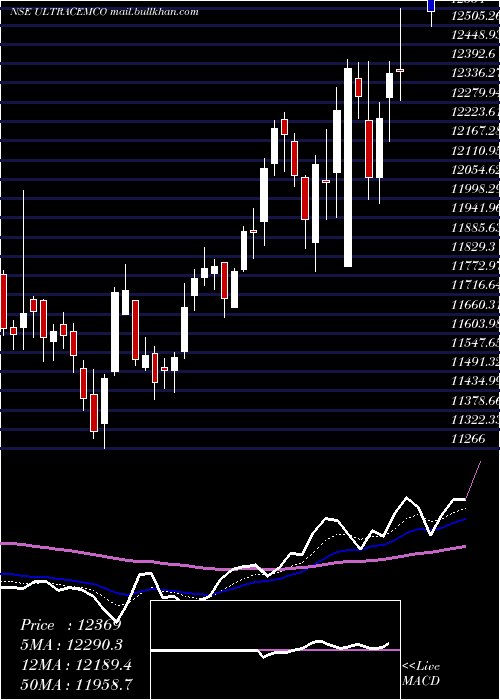  Daily chart UltratechCement