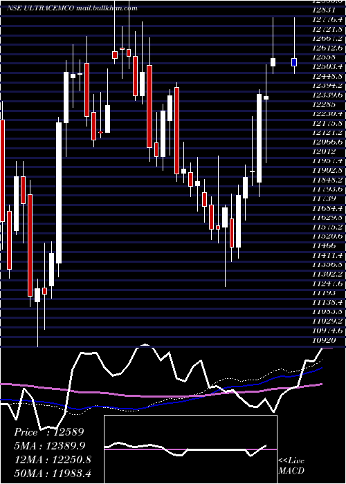  weekly chart UltratechCement
