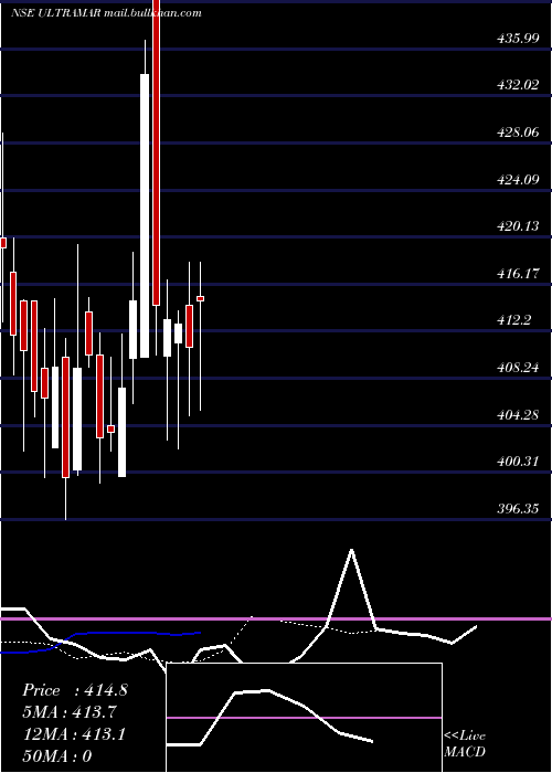  Daily chart UltramarinePigments