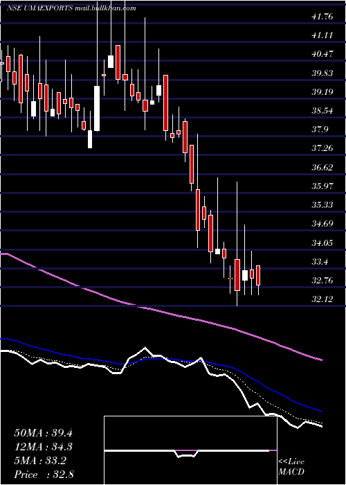  Daily chart UmaExports