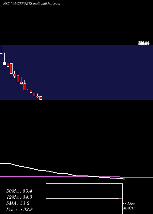  monthly chart UmaExports