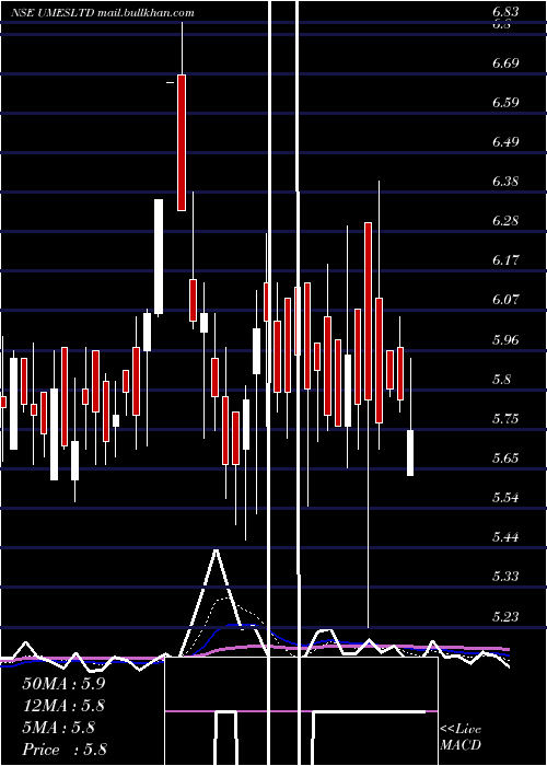 Daily chart UshaMartin