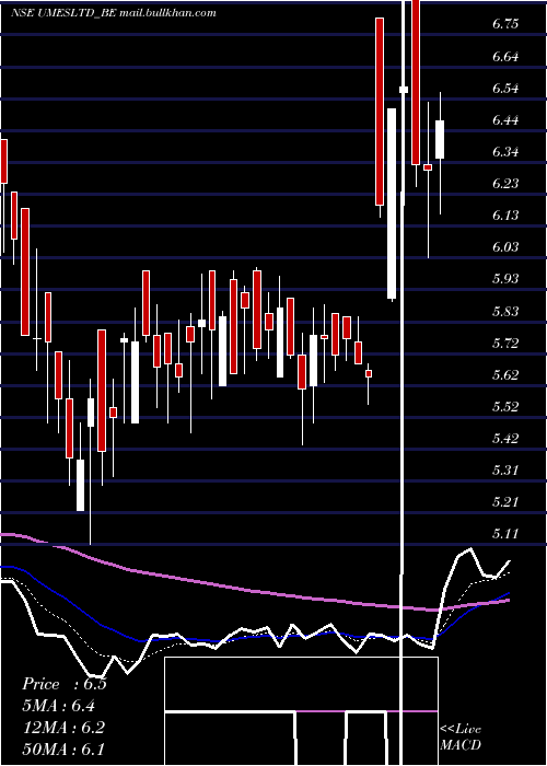  Daily chart UshaMartin