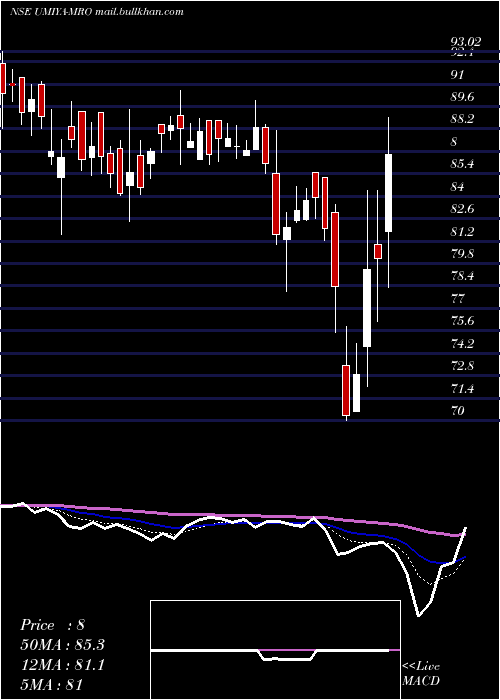  Daily chart UmiyaBuildcon