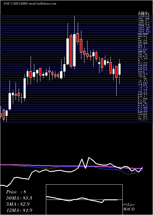  weekly chart UmiyaBuildcon
