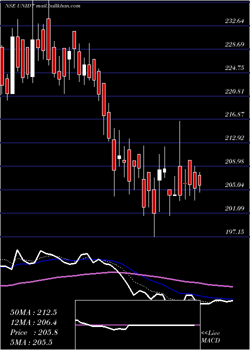  Daily chart UnitedDrilling