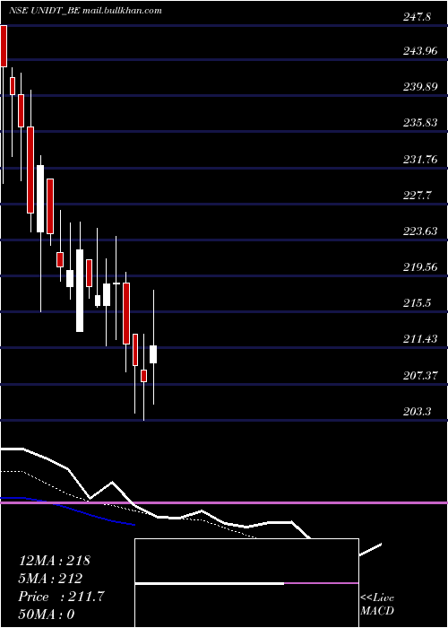  Daily chart UnitedDrilling