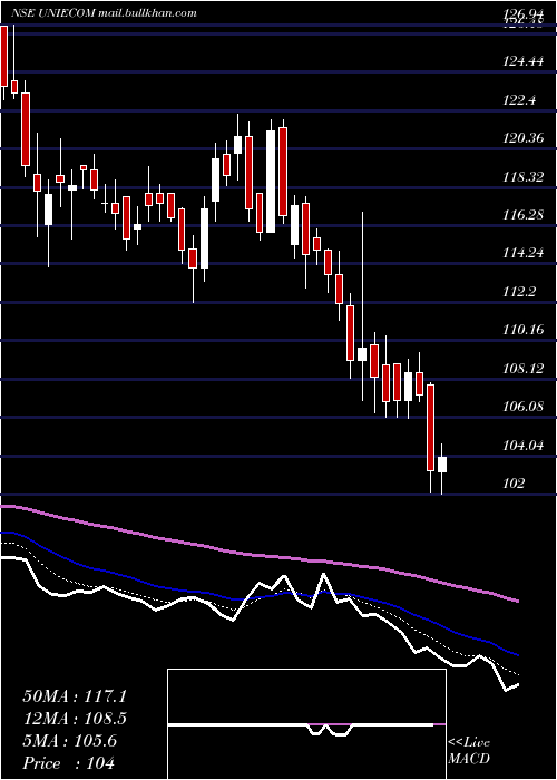  Daily chart UnicommerceEsolutions