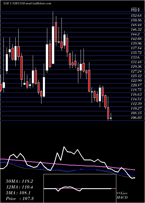  weekly chart UnicommerceEsolutions