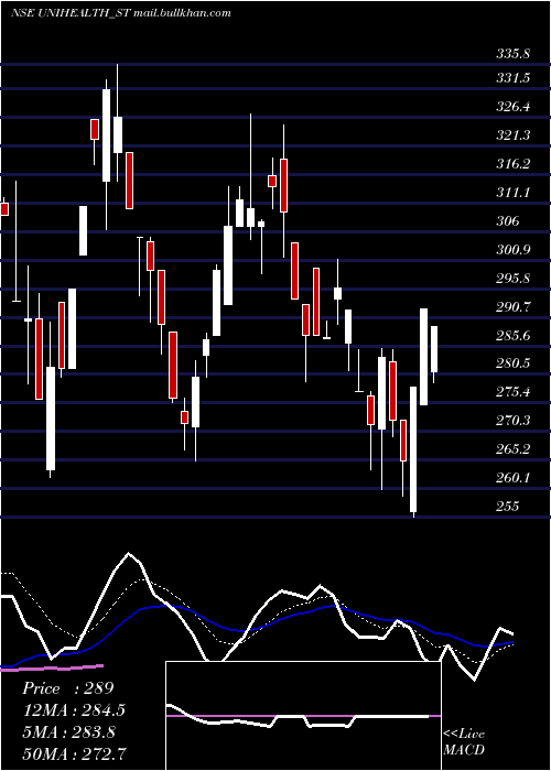  Daily chart UnihealthConsultancy