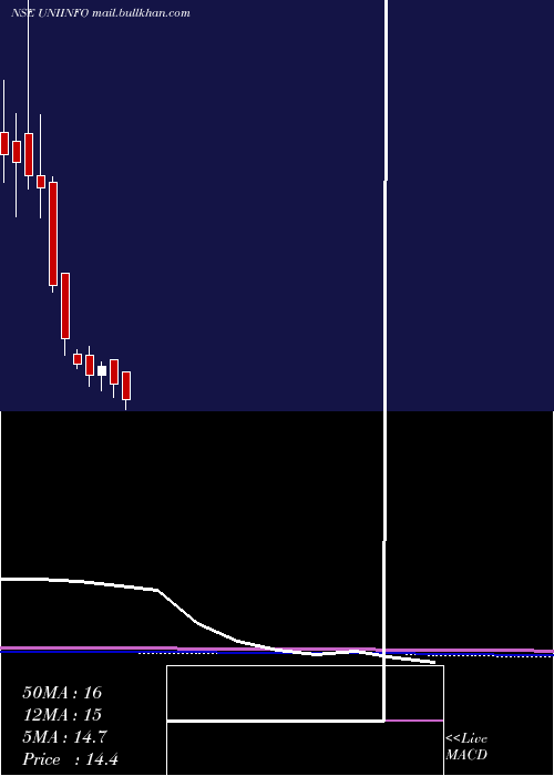  monthly chart Uniinfotelecomserviltd