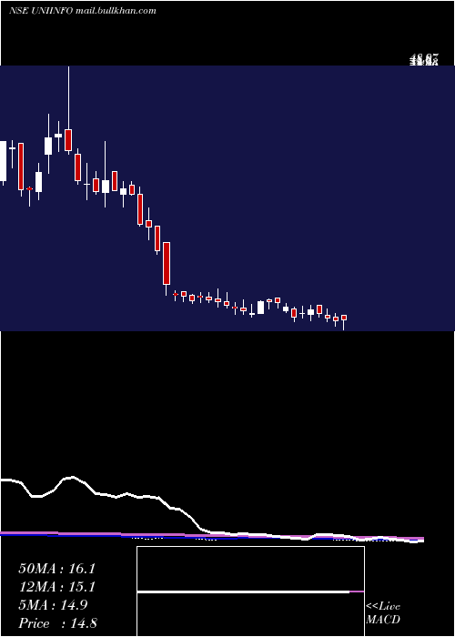  weekly chart Uniinfotelecomserviltd