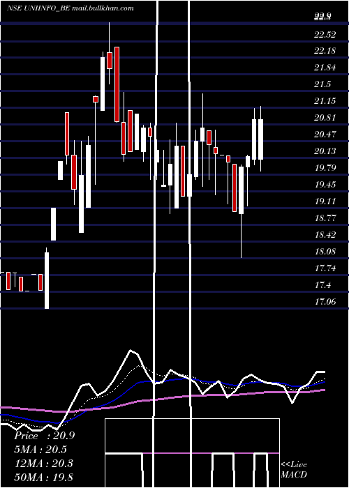  Daily chart UniinfoTelecom