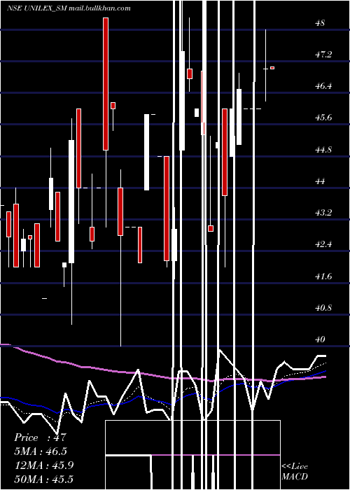  Daily chart UnilexColours