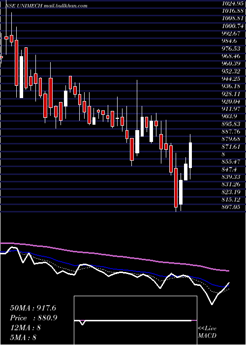  Daily chart UnimechAerospace