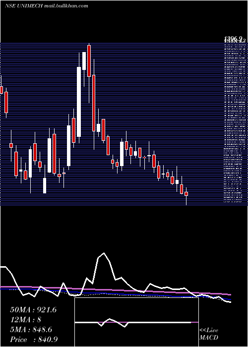  weekly chart UnimechAerospace