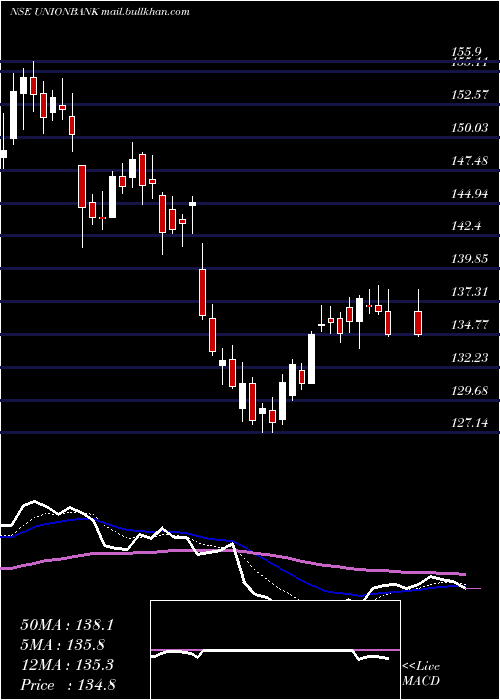  Daily chart UnionBank