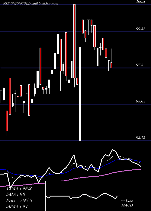 Daily chart UnionamcUniongold