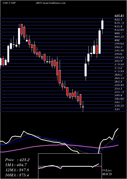  Daily chart UnipartsIndia