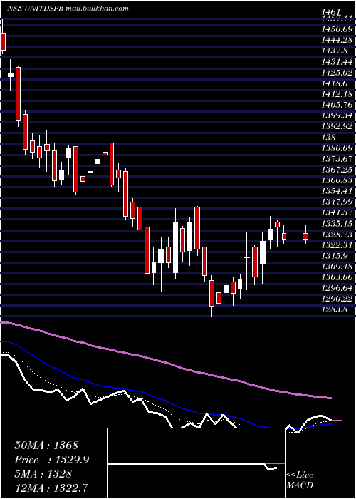  Daily chart UnitedSpirits