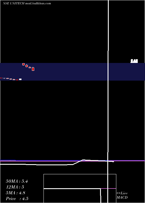  monthly chart Unitech