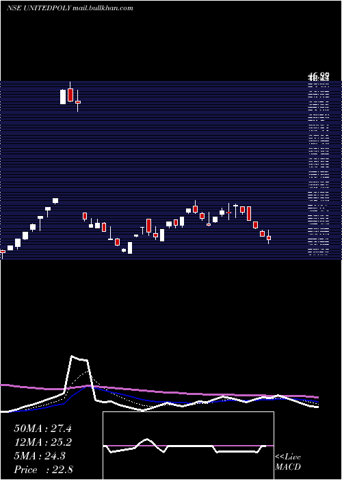  Daily chart UnitedPolyfab