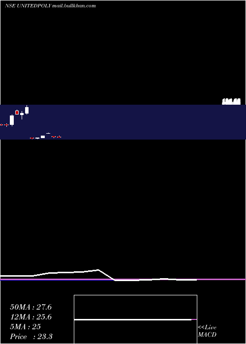  monthly chart UnitedPolyfab