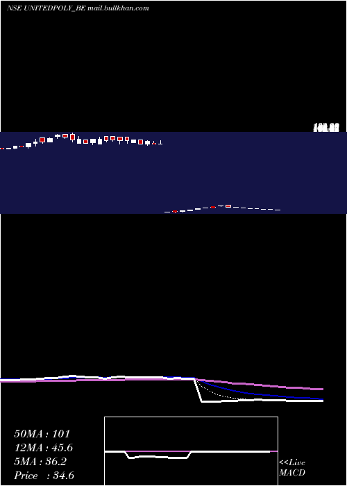  Daily chart UnitedPolyfab