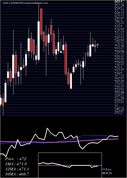  weekly chart UnitedNilgiri