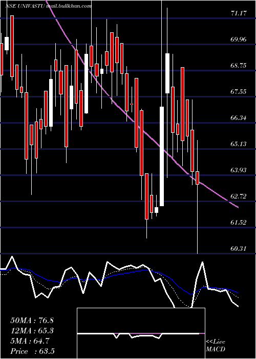  Daily chart UnivastuIndia