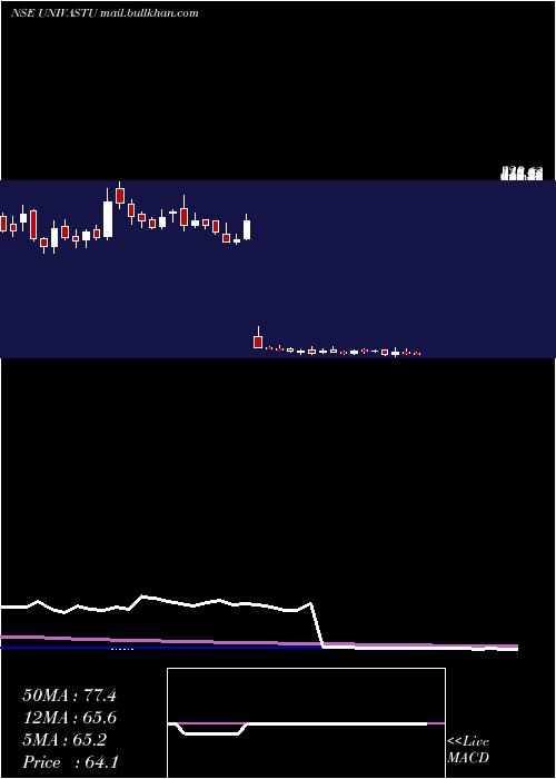  weekly chart UnivastuIndia
