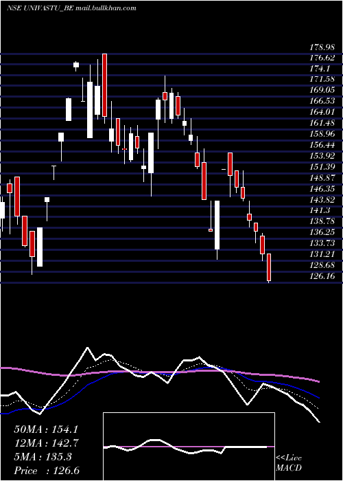  Daily chart UnivastuIndia