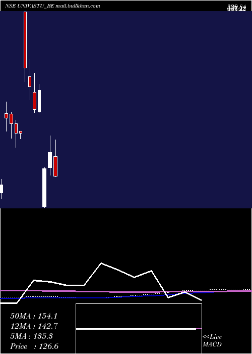  monthly chart UnivastuIndia