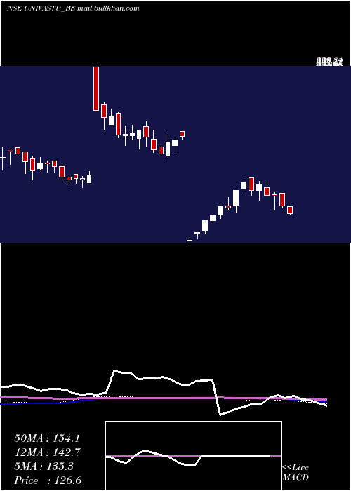  weekly chart UnivastuIndia
