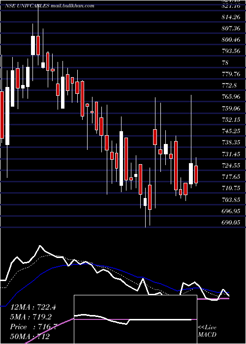  Daily chart UniversalCables