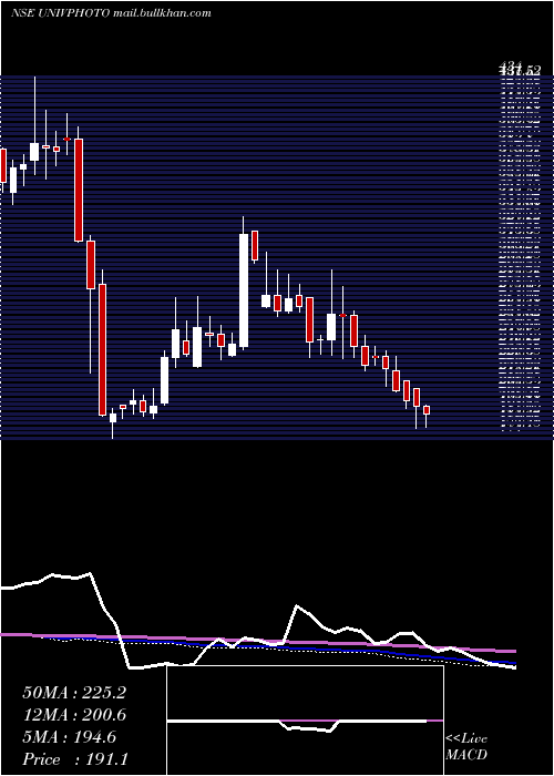  weekly chart UniversusImagings