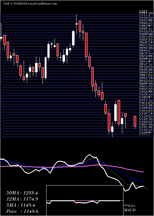  Daily chart UnoMinda