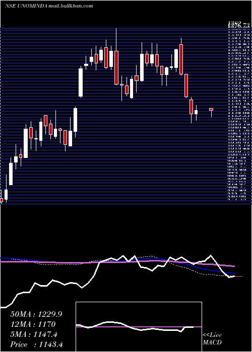  weekly chart UnoMinda