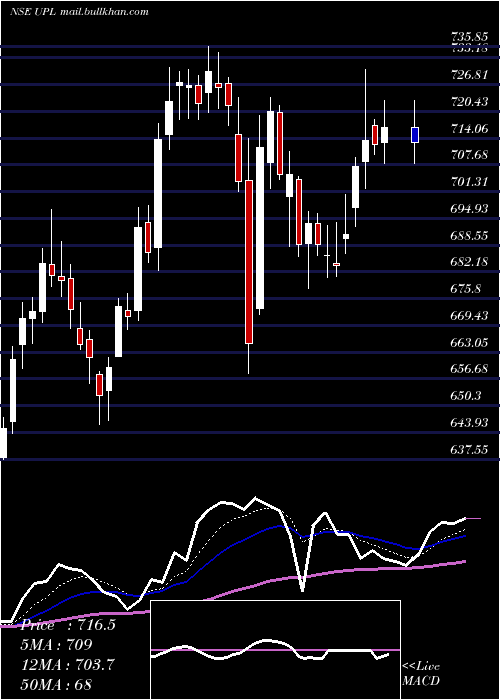  Daily chart Upl