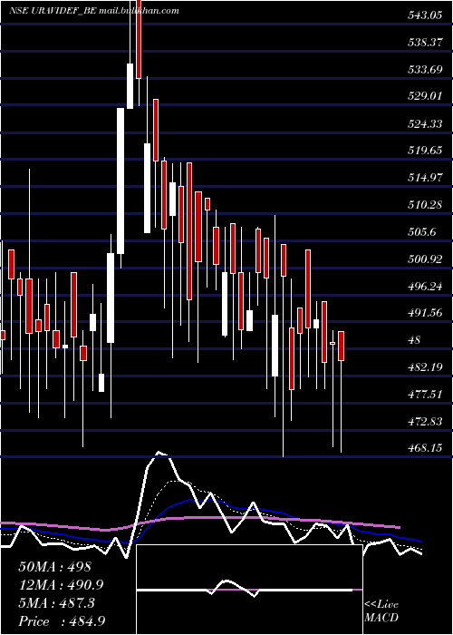  Daily chart UraviDefence