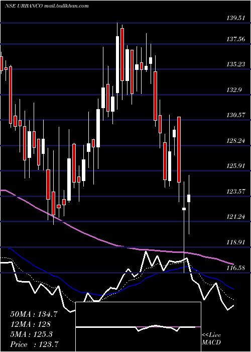  Daily chart UrbanCompany