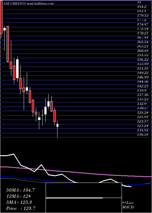  weekly chart UrbanCompany