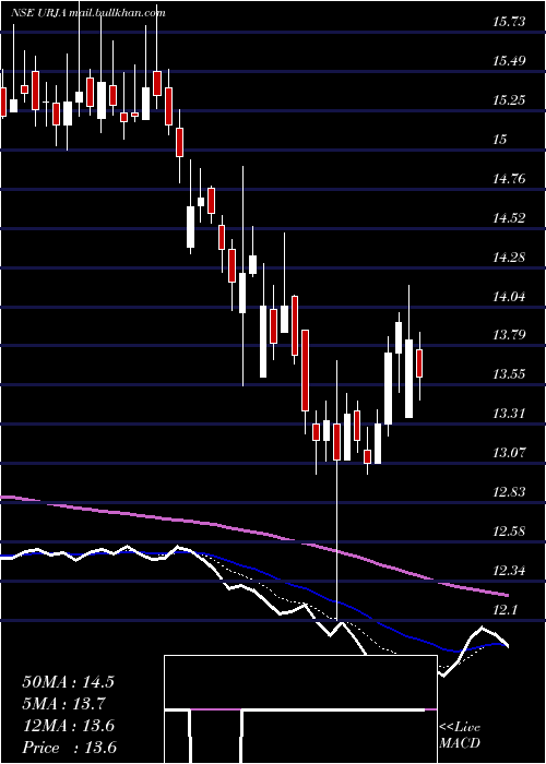  Daily chart UrjaGlobal