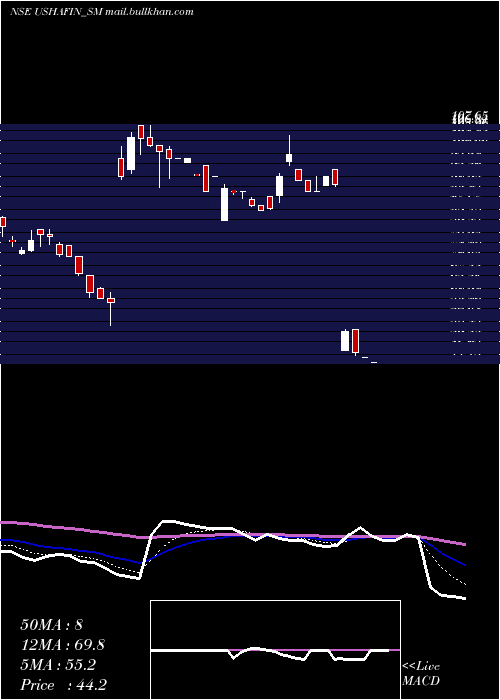  Daily chart UshaFinancial