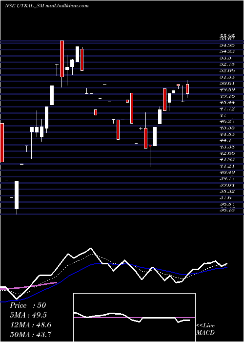  Daily chart UtkalSpec