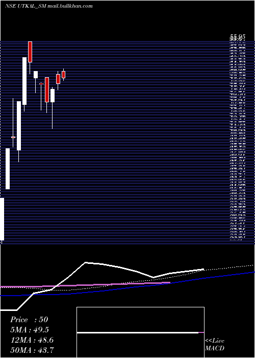  weekly chart UtkalSpec