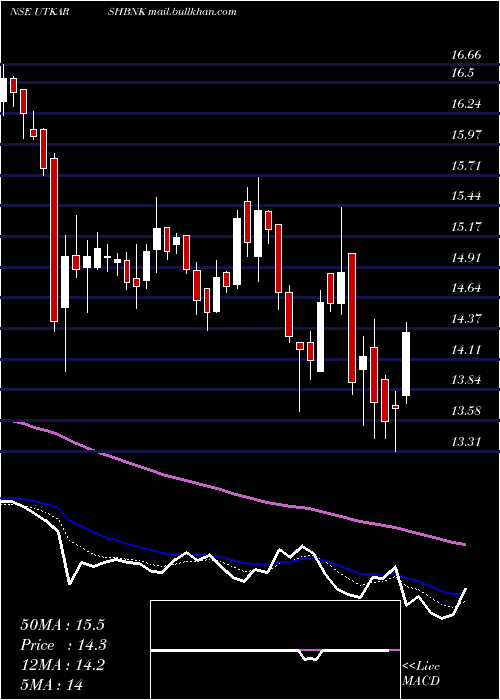  Daily chart UtkarshSmall