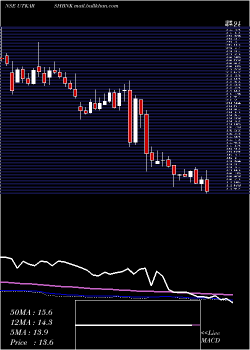  weekly chart UtkarshSmall